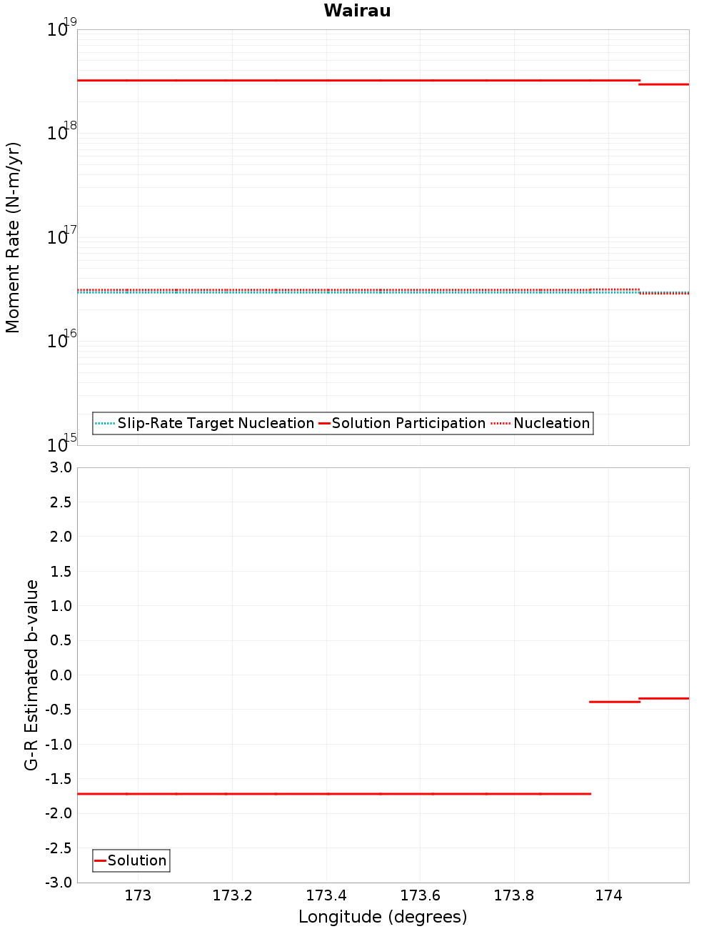 Along-strike plot