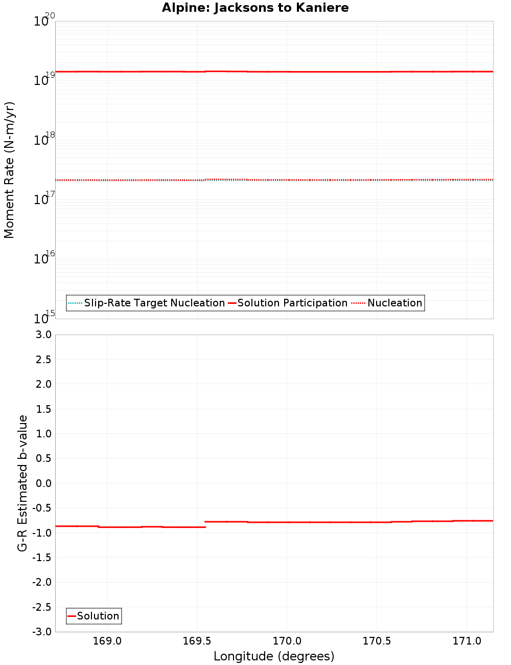 Along-strike plot