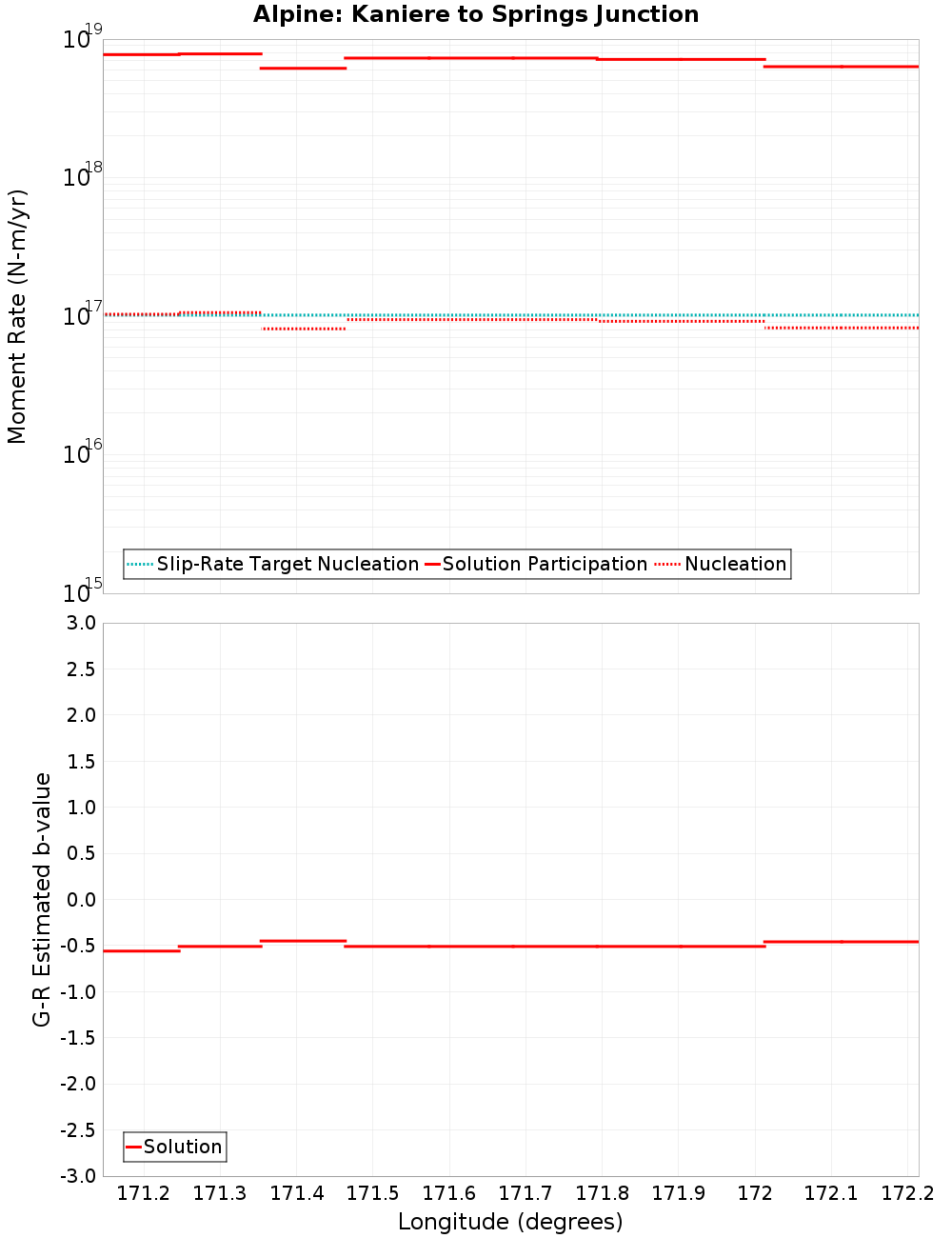 Along-strike plot