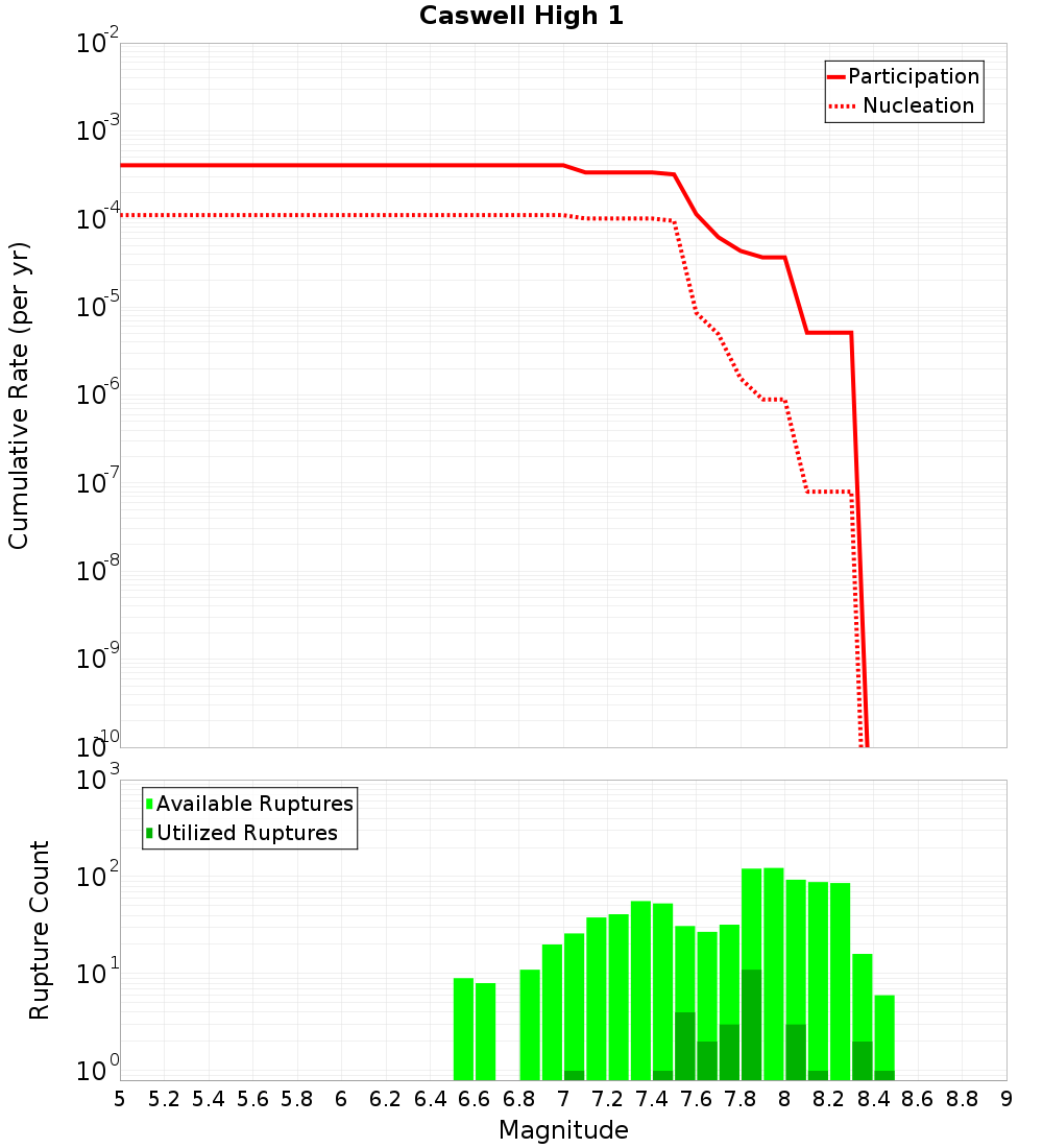 Cumulative Plot