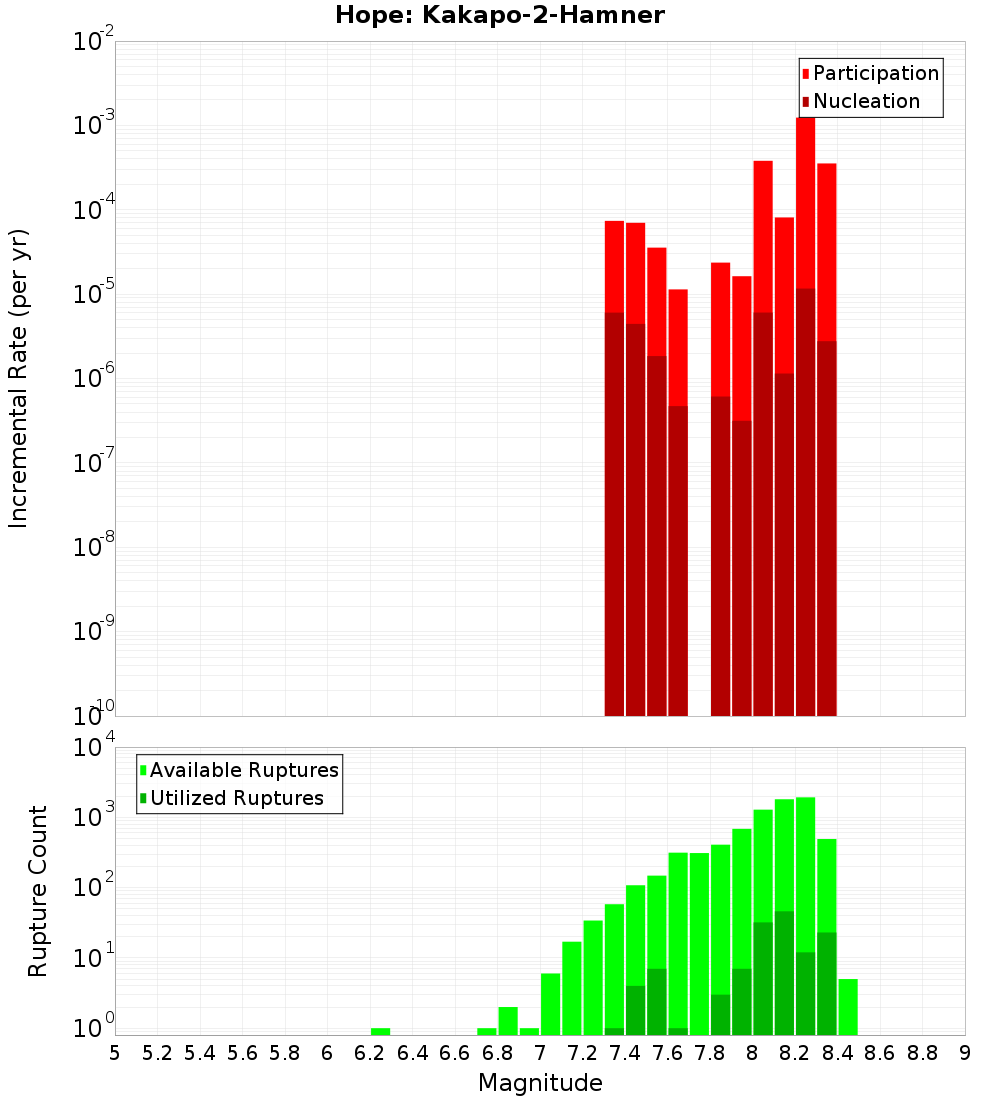 Incremental Plot