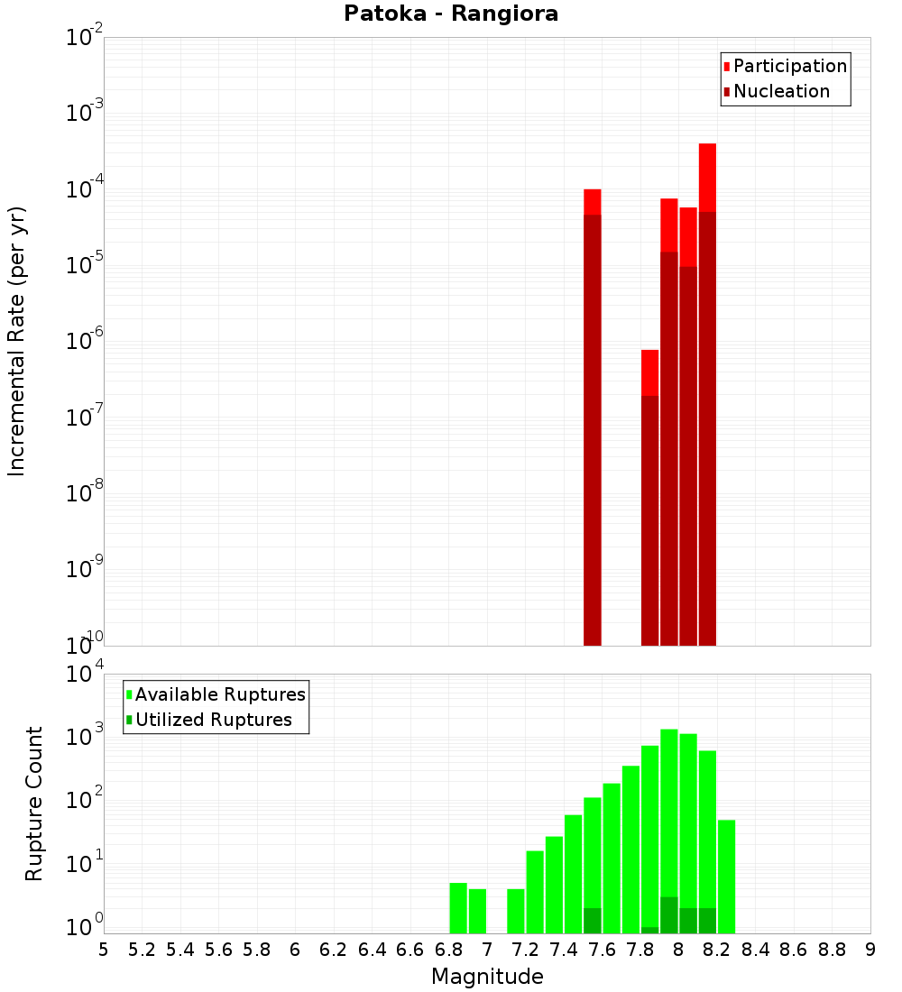 Incremental Plot