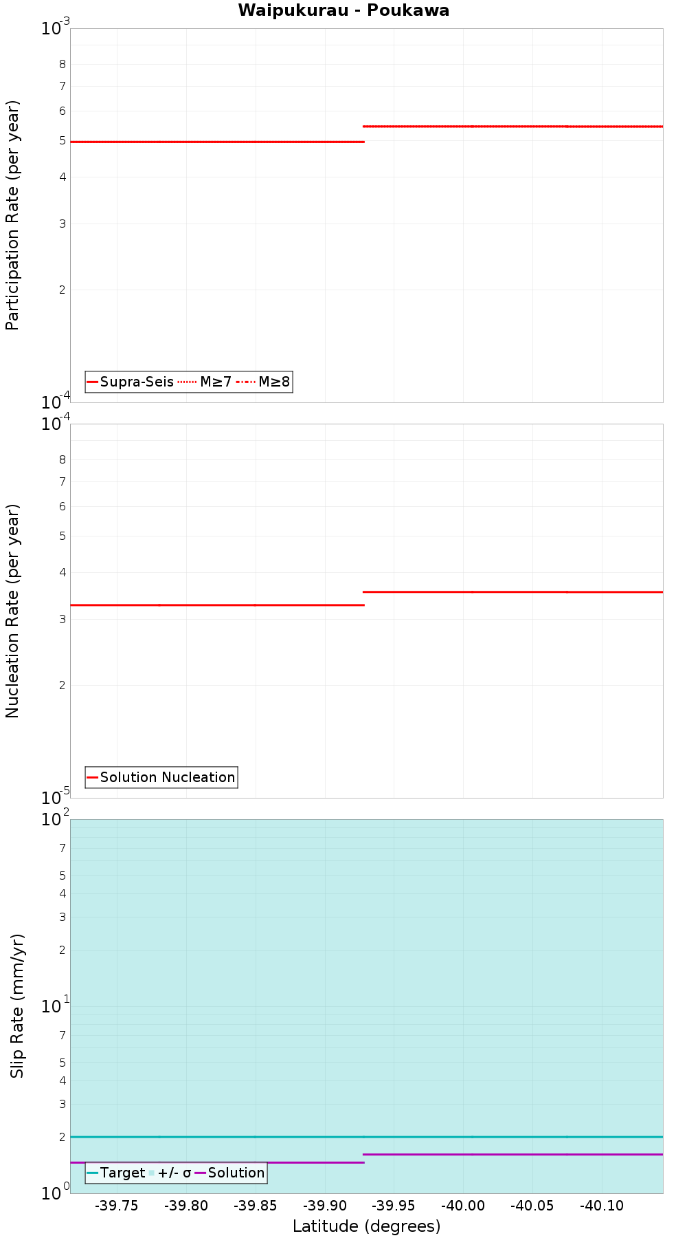 Along-strike plot