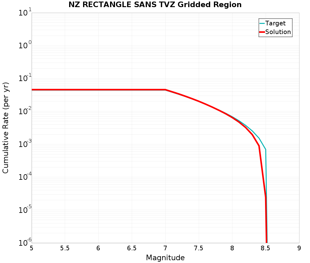 Cumulative Plot