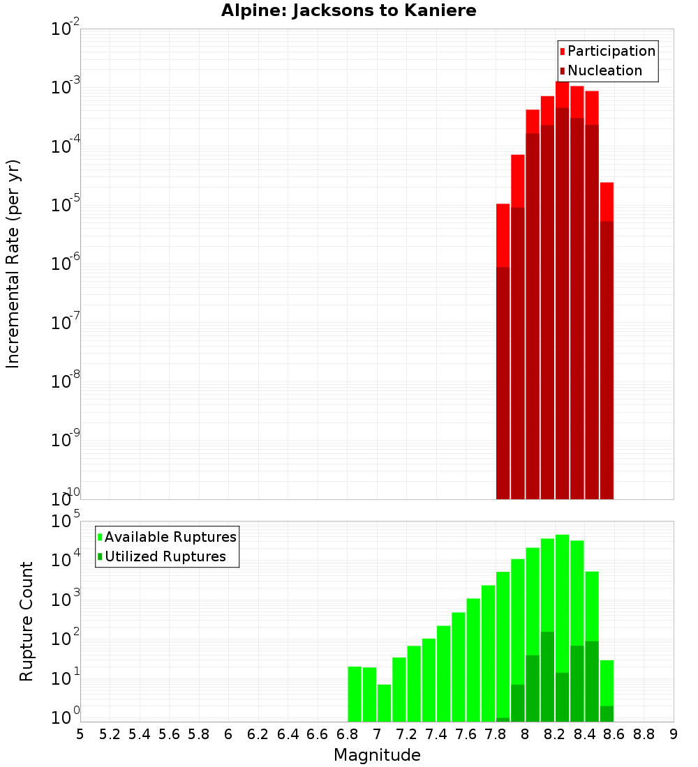 Incremental Plot