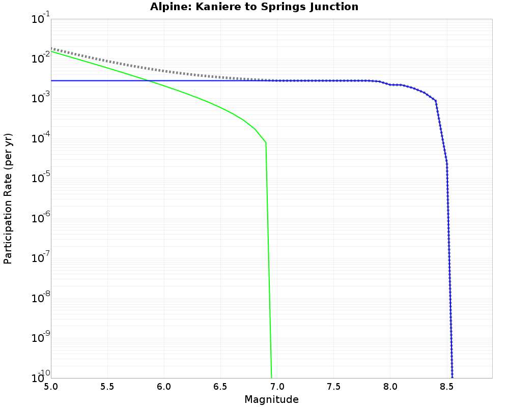Alpine Kaniere to Springs Junction cumulative participation 