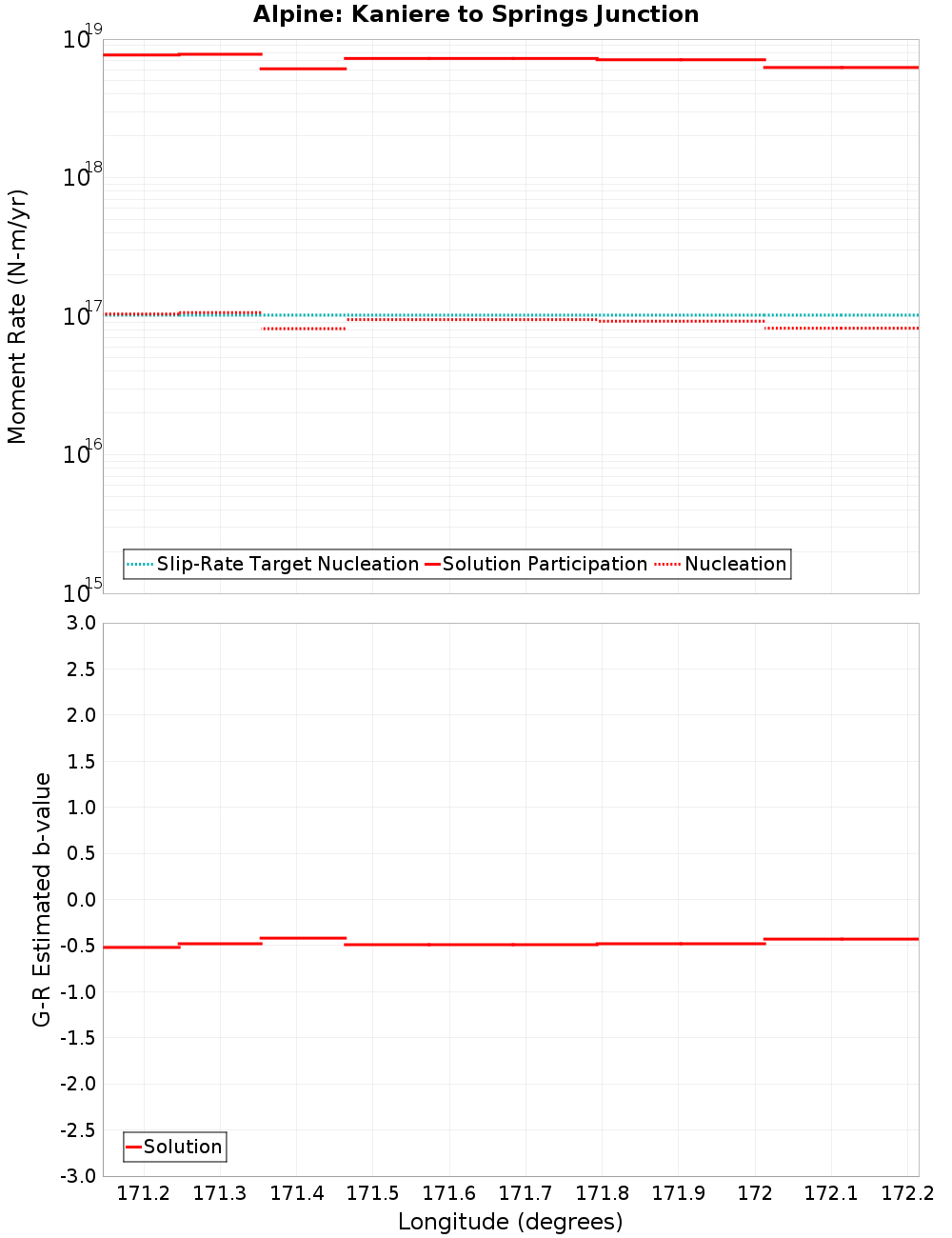 Along-strike plot