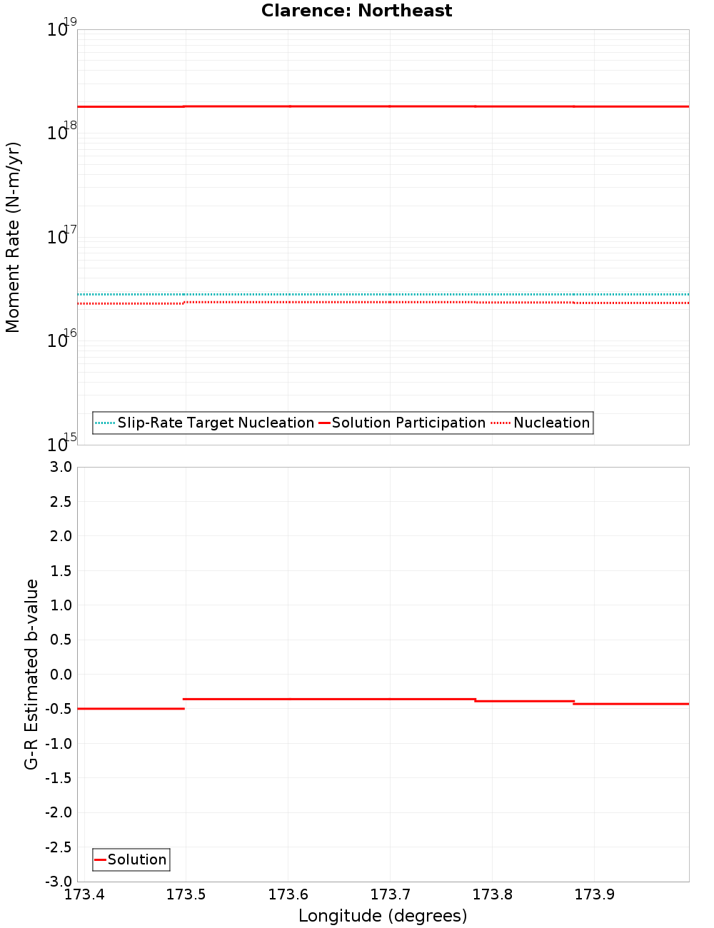 Along-strike plot