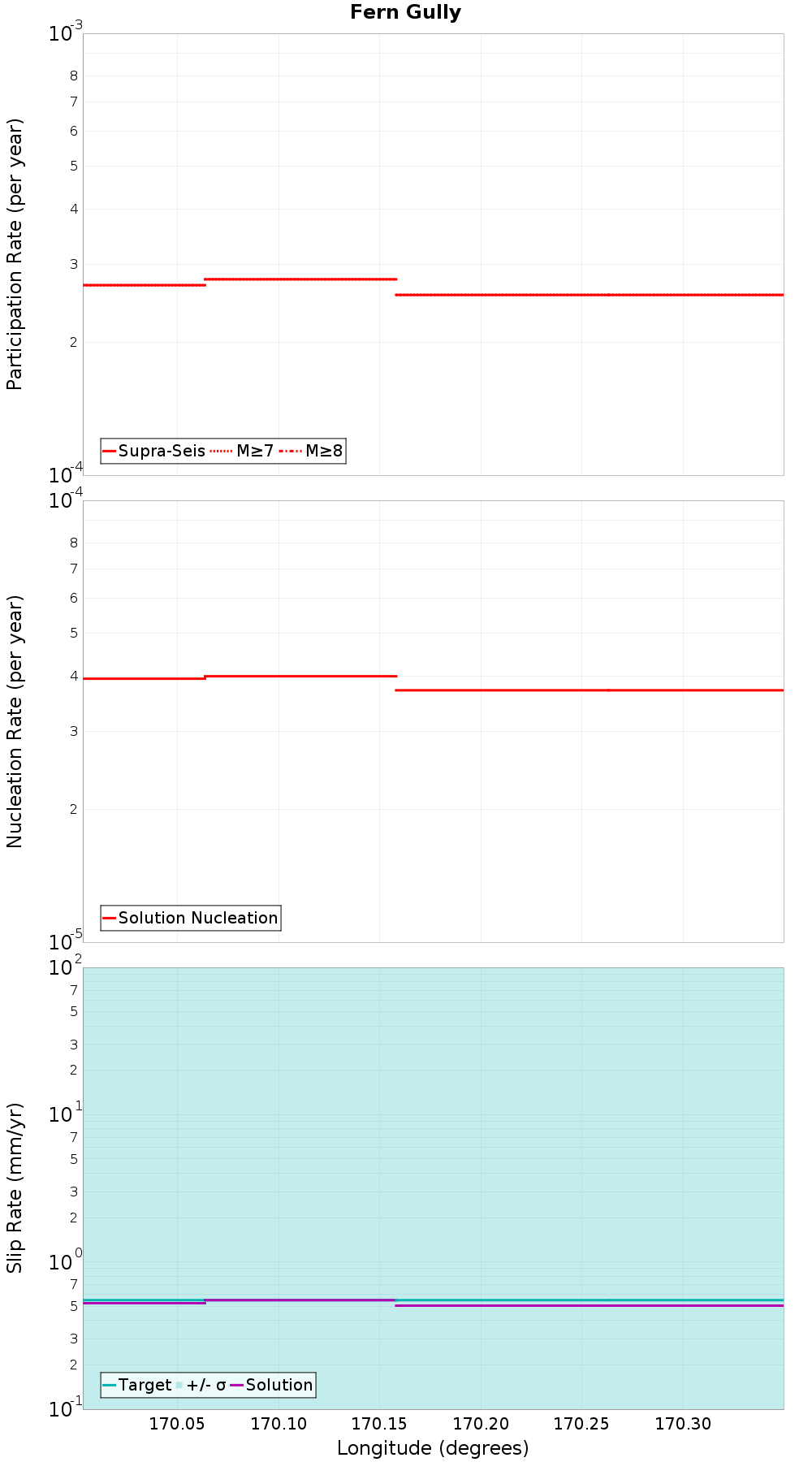 Along-strike plot