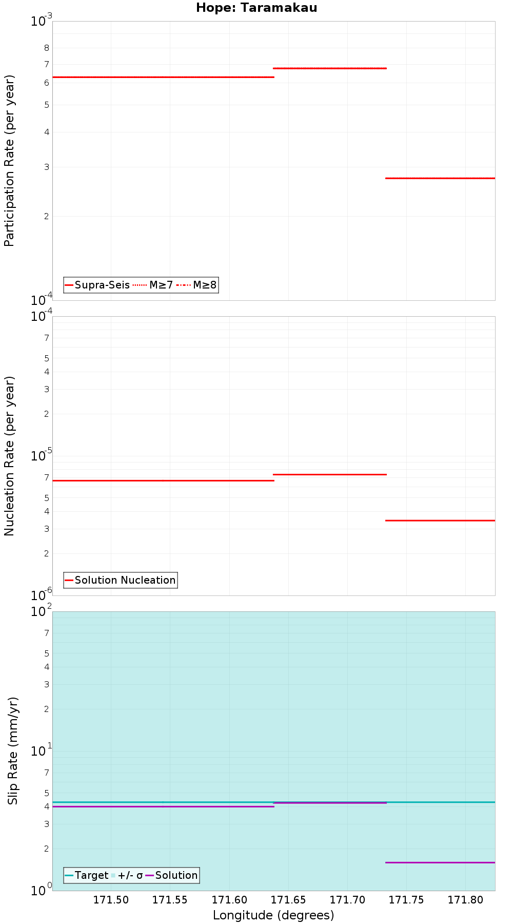 Along-strike plot