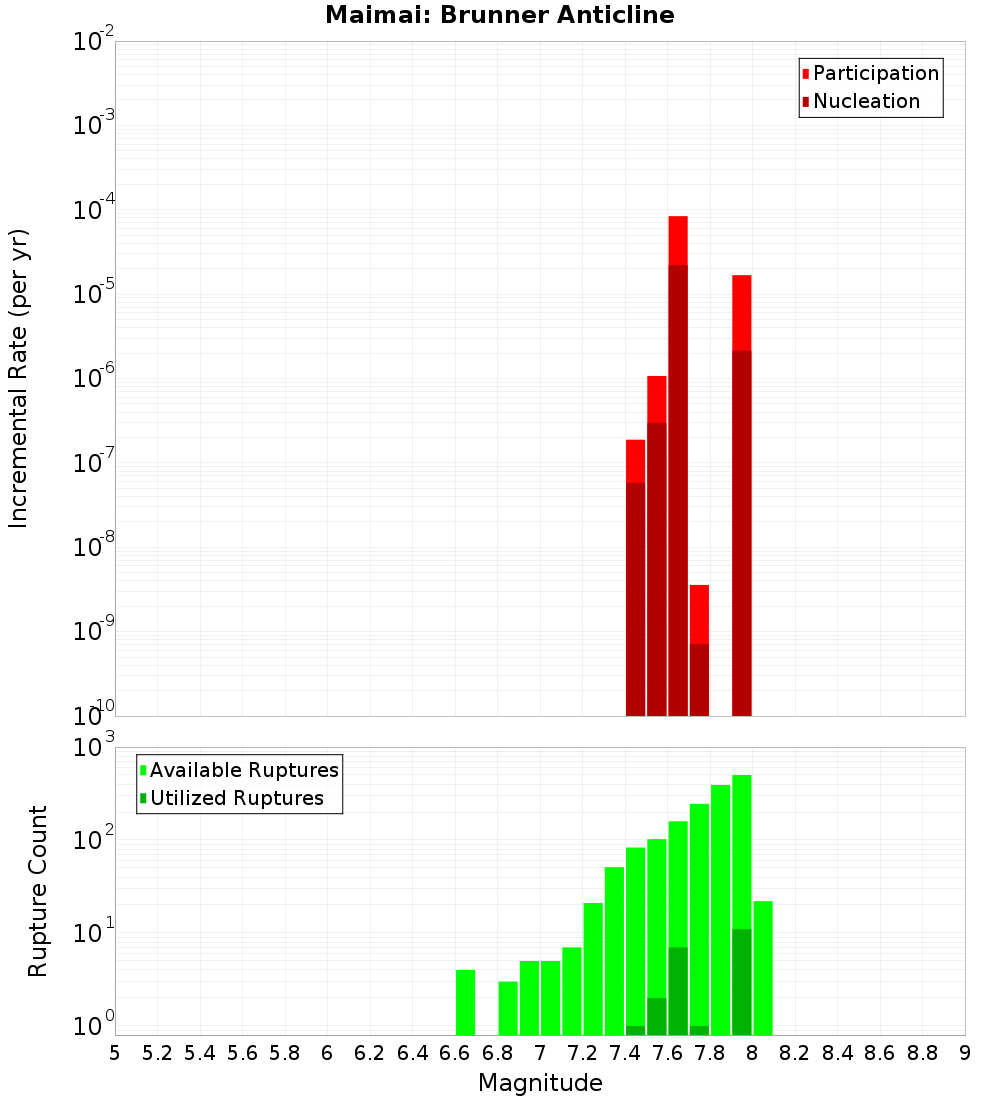 Incremental Plot