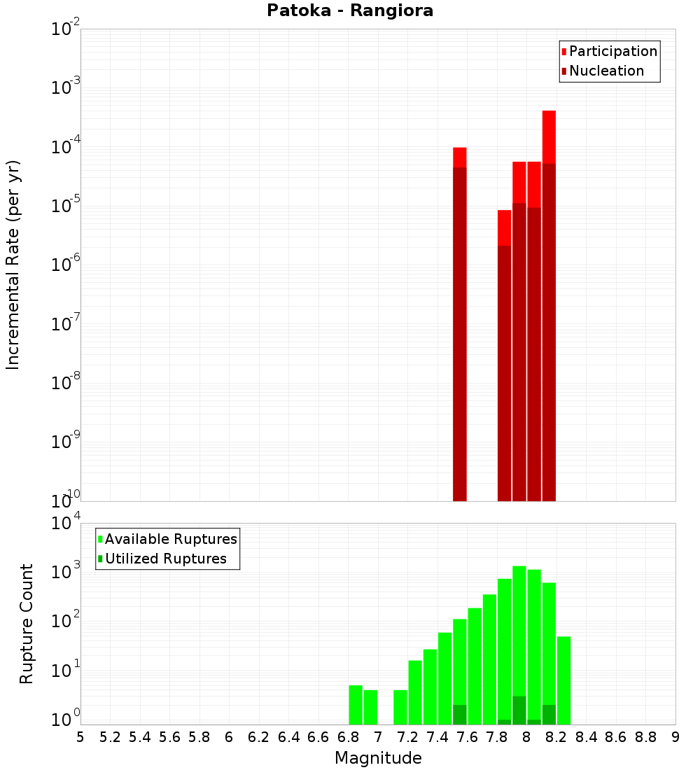 Incremental Plot