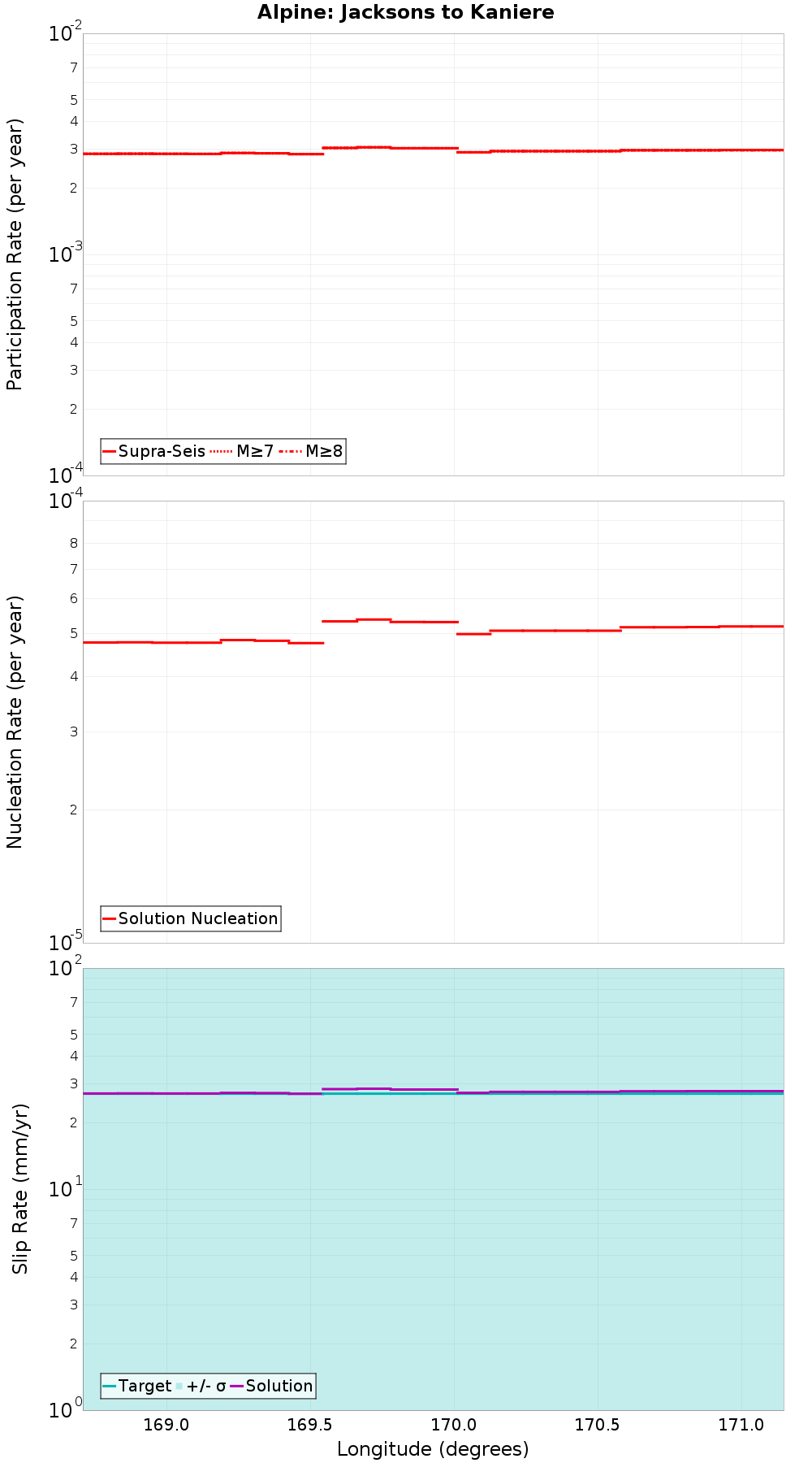 Along-strike plot
