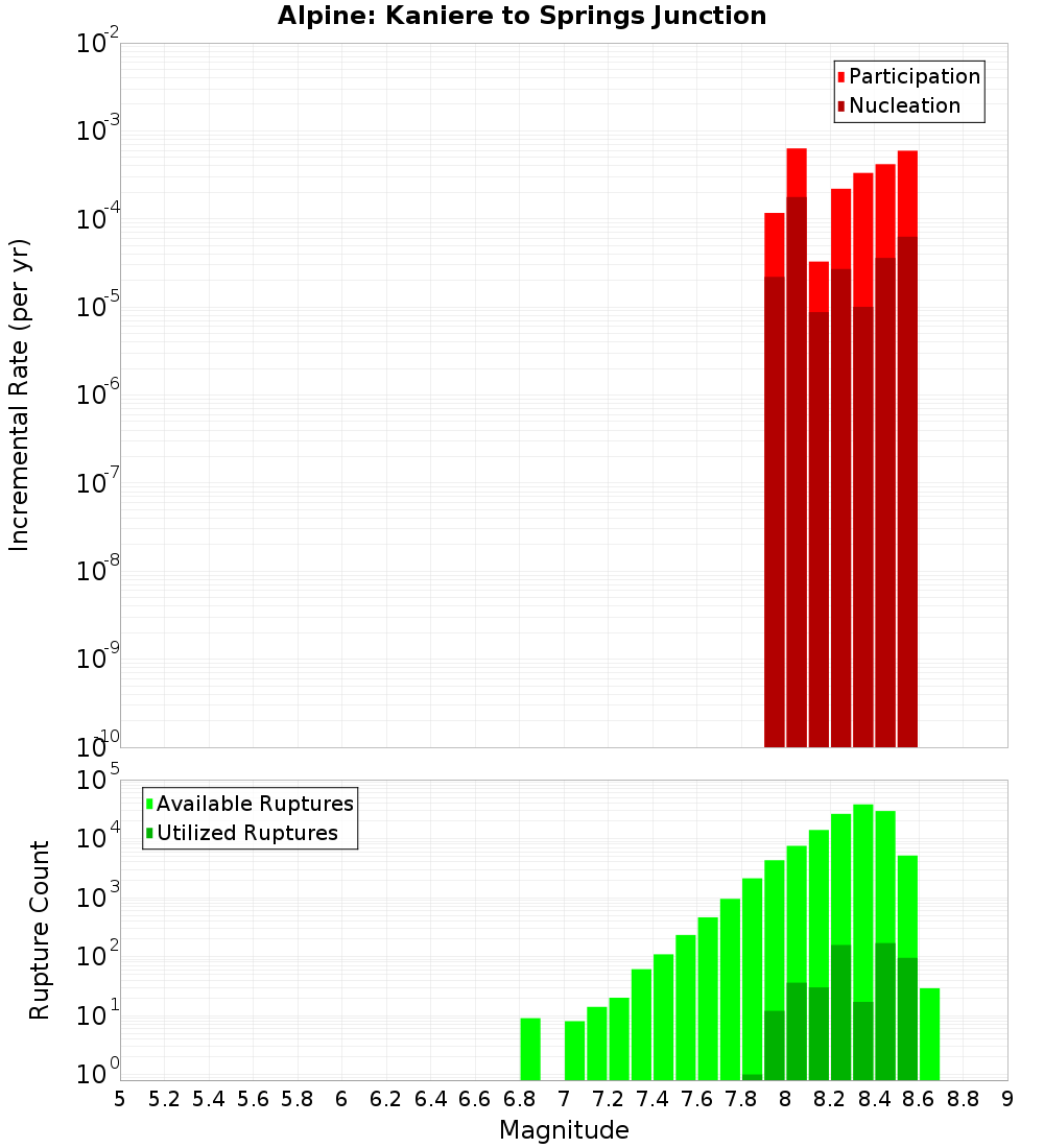 Incremental Plot