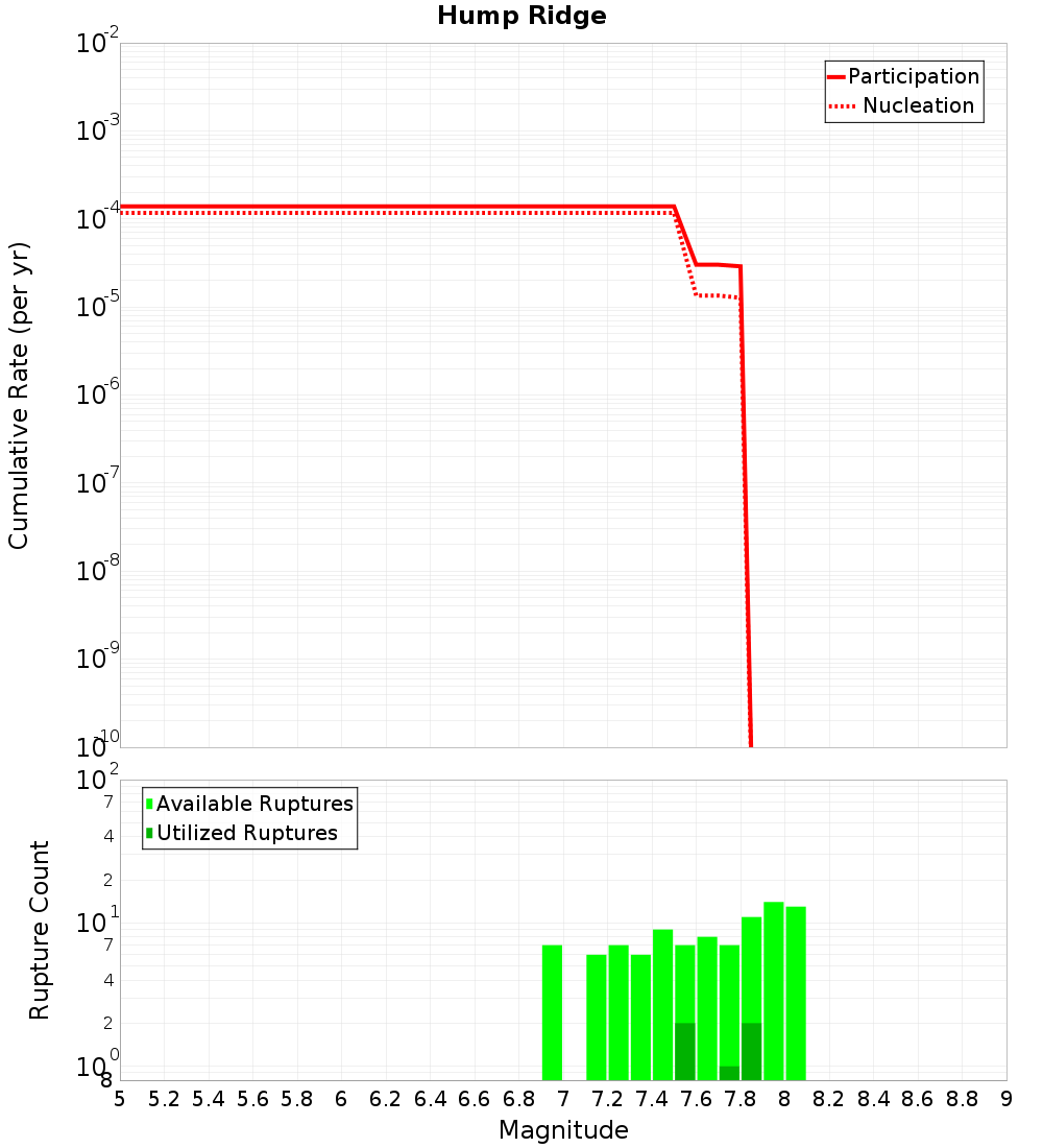 Cumulative Plot