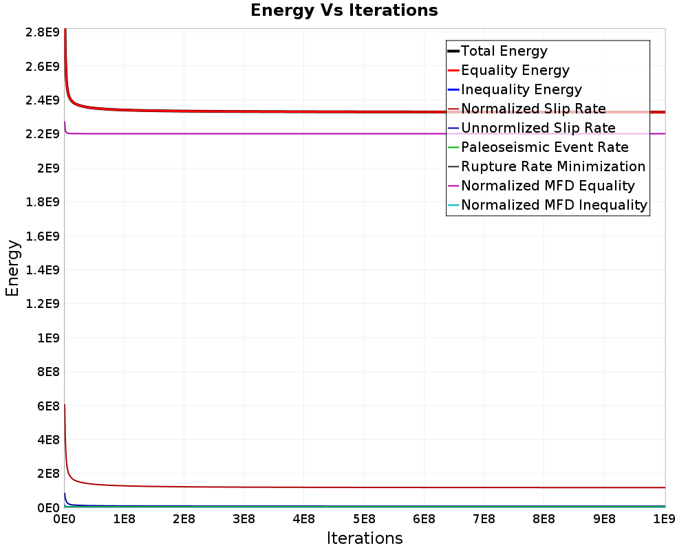 Energy vs Iterations