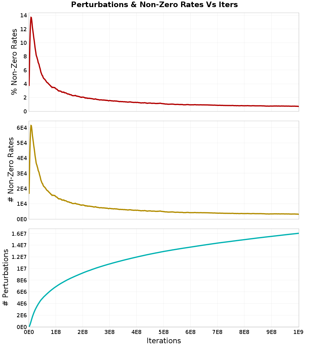 Perturbations