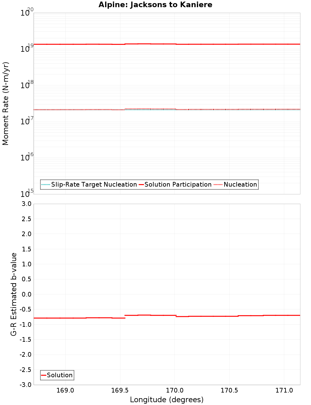 Along-strike plot