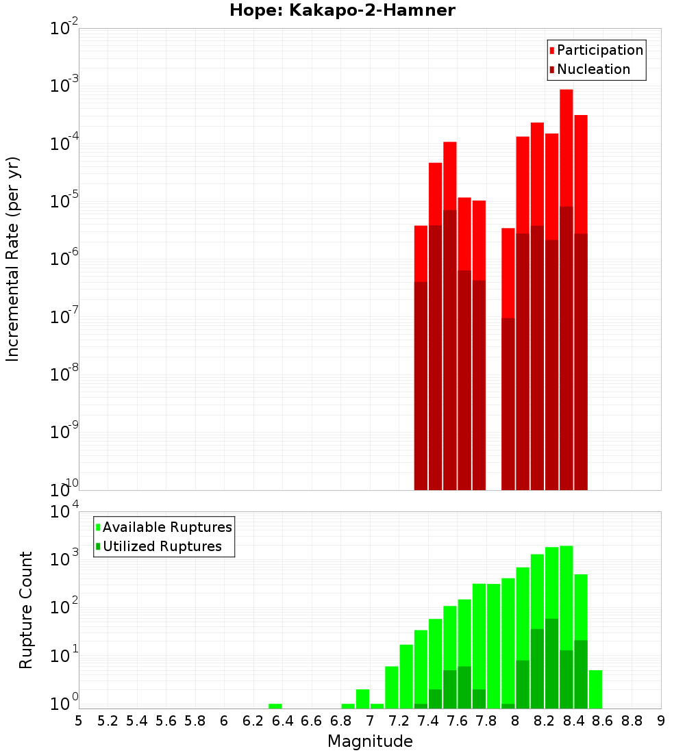 Incremental Plot