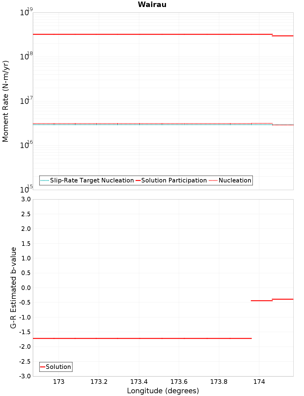 Along-strike plot