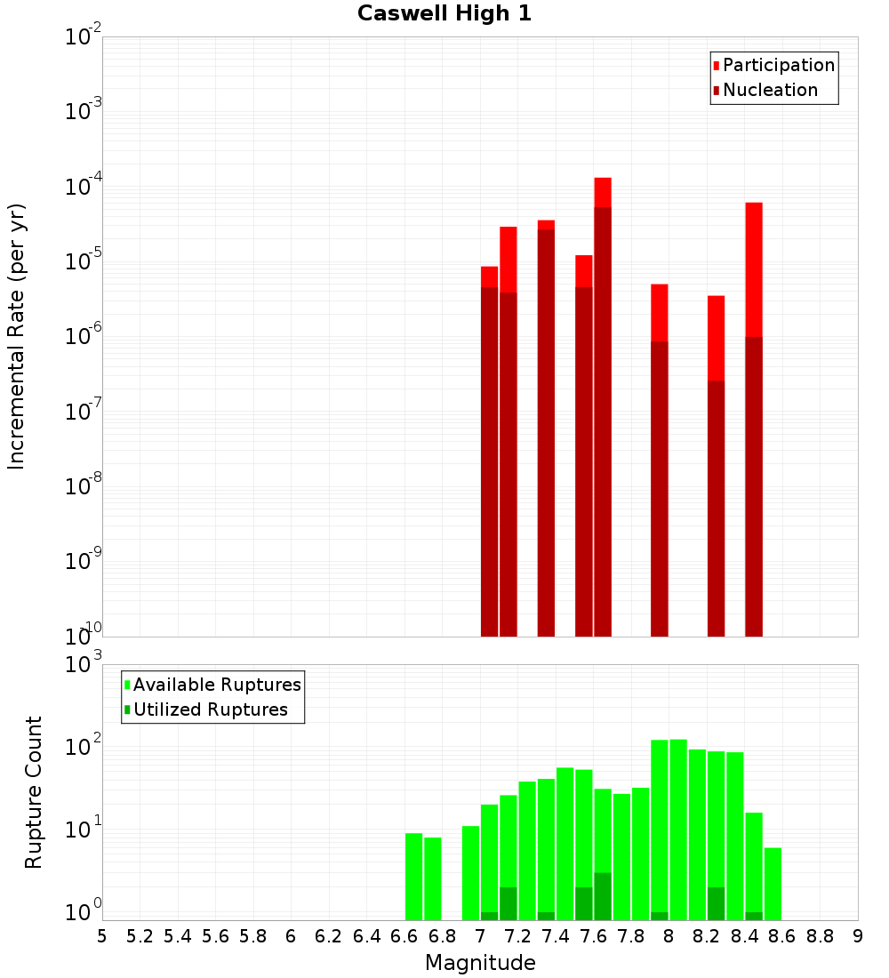 Incremental Plot