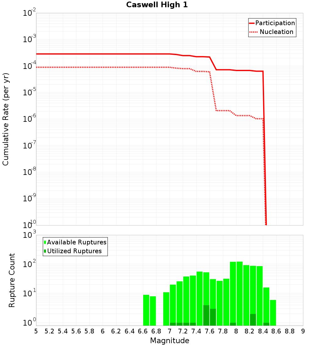 Cumulative Plot