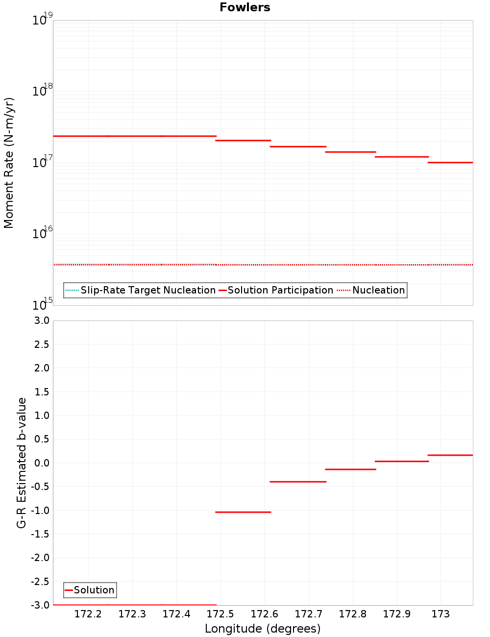 Along-strike plot