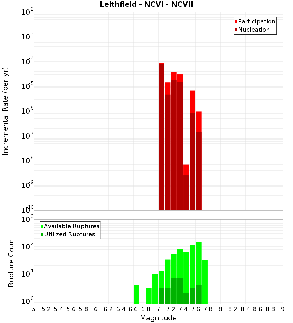 Incremental Plot