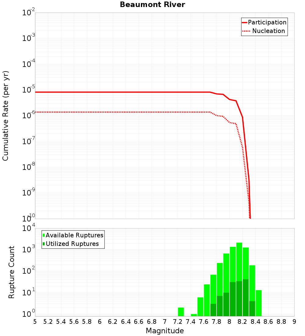 Cumulative Plot