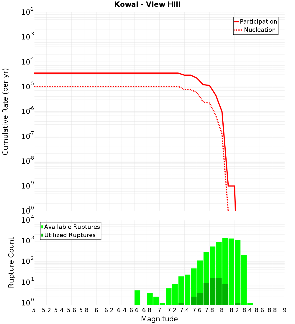 Cumulative Plot