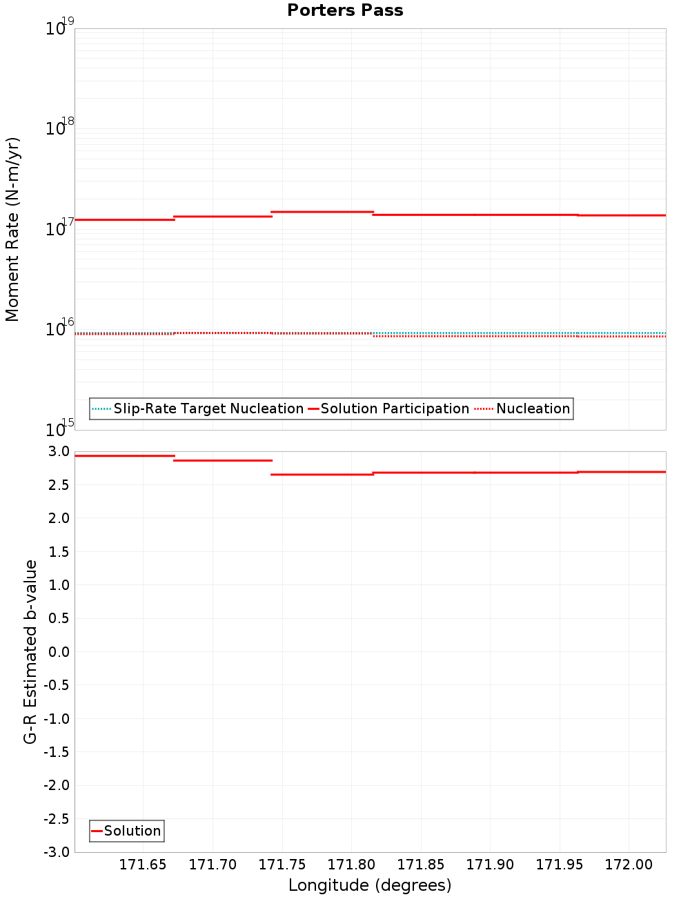 Along-strike plot