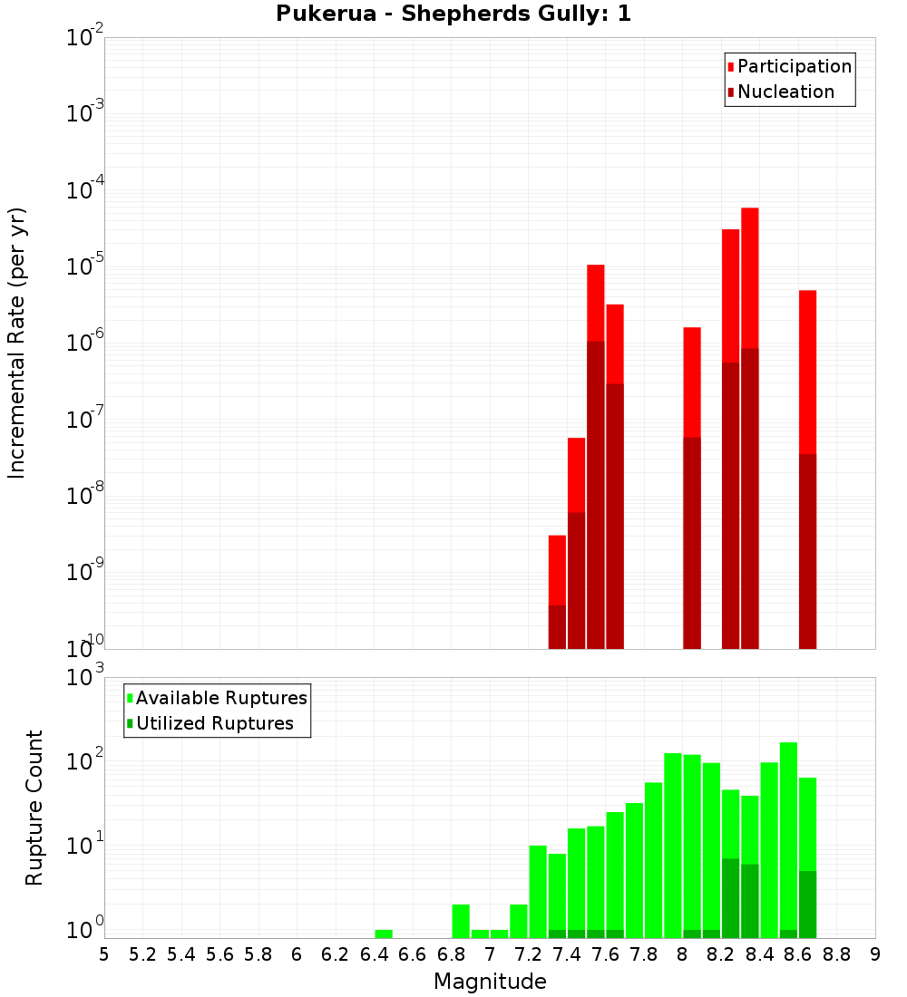 Incremental Plot