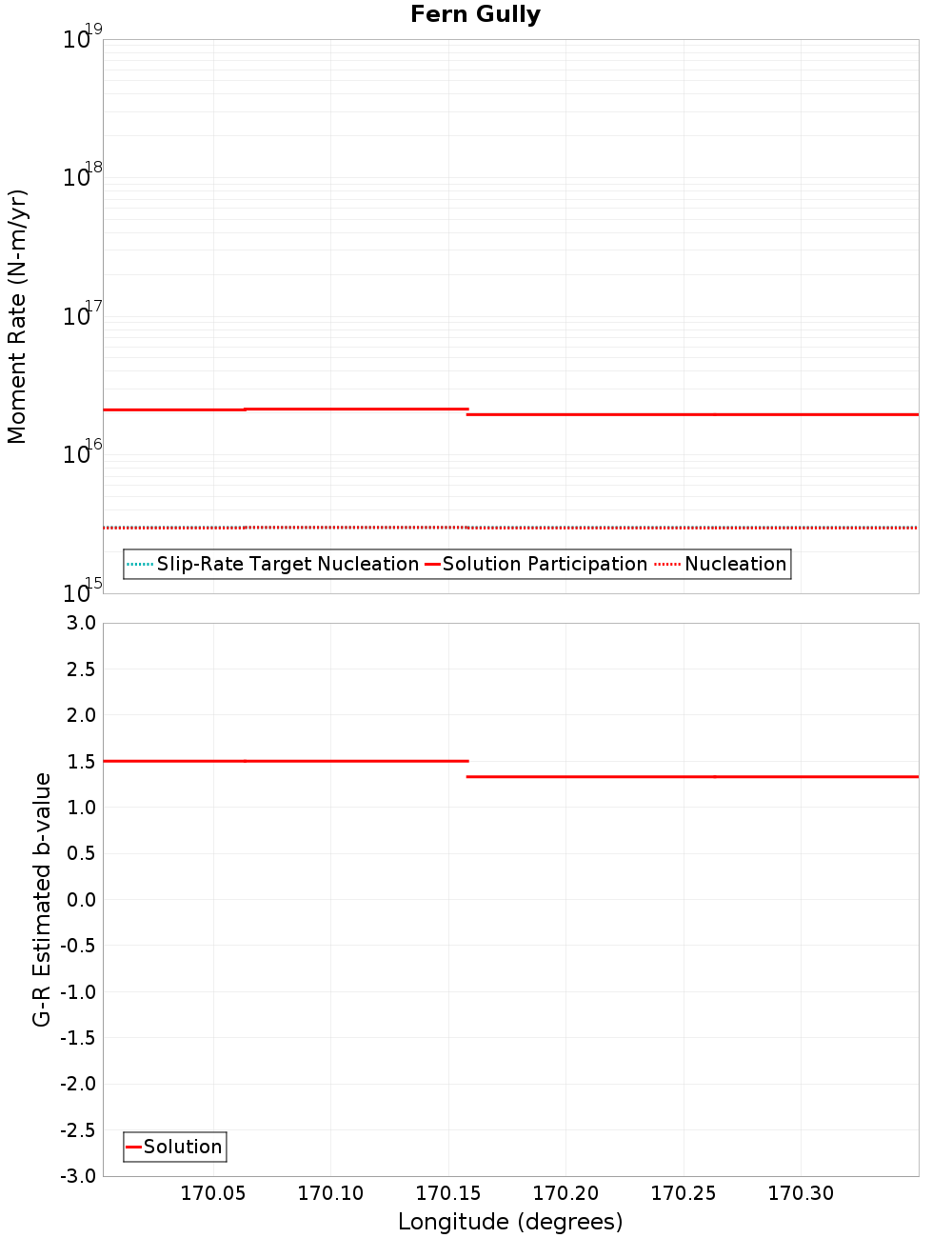 Along-strike plot