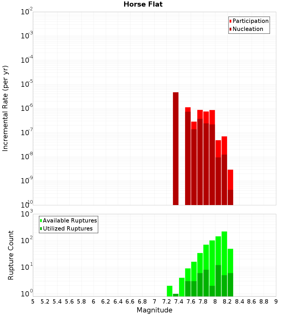 Incremental Plot