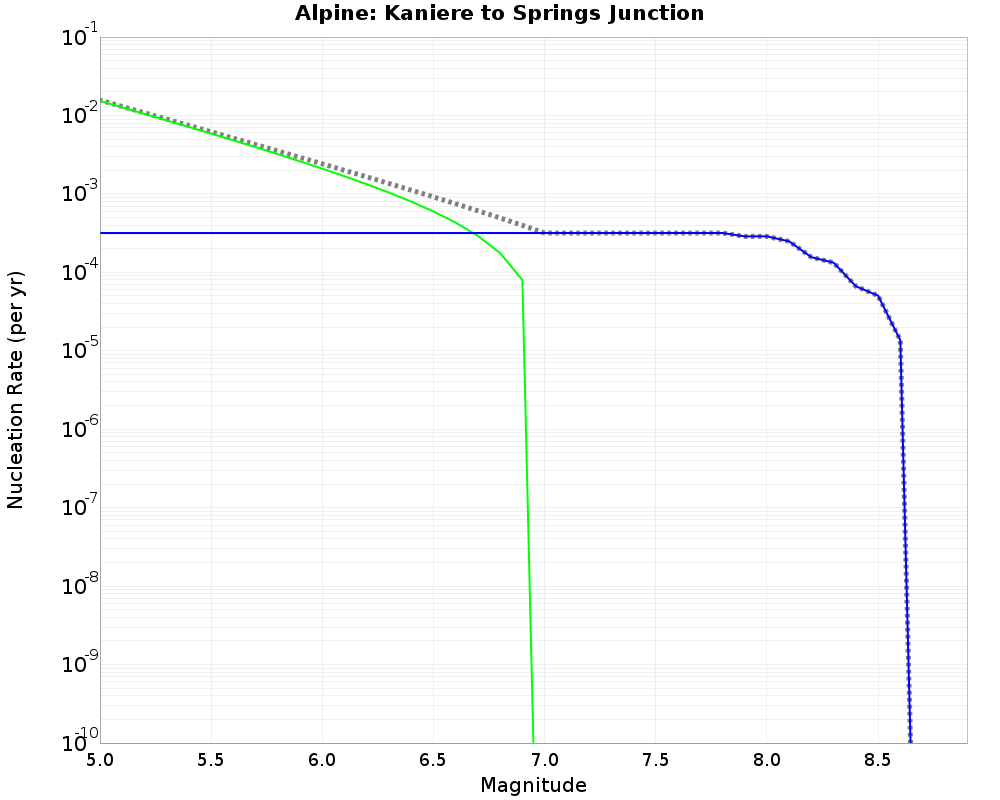Alpine Kaniere to Springs Junction cumulative nucleation 