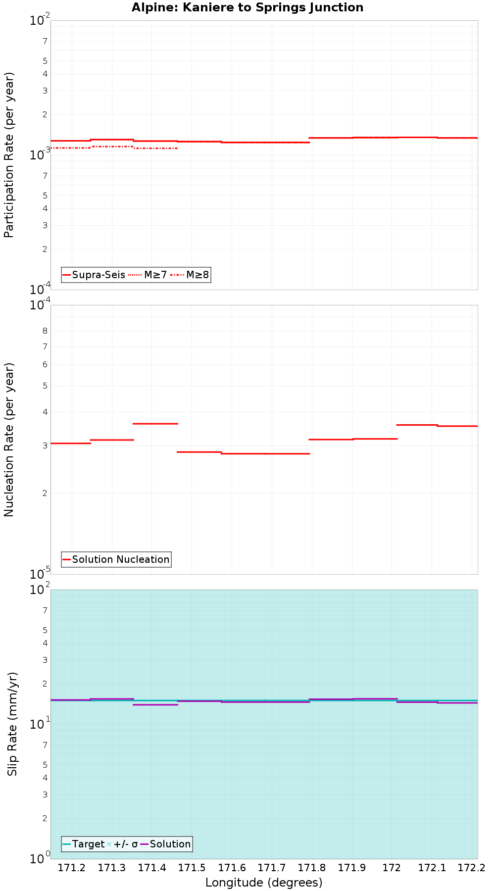 Along-strike plot