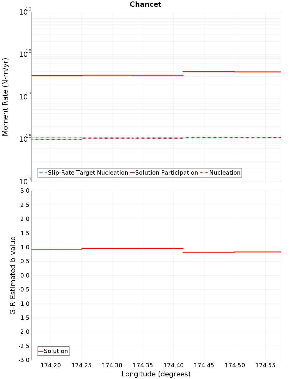 Along-strike plot