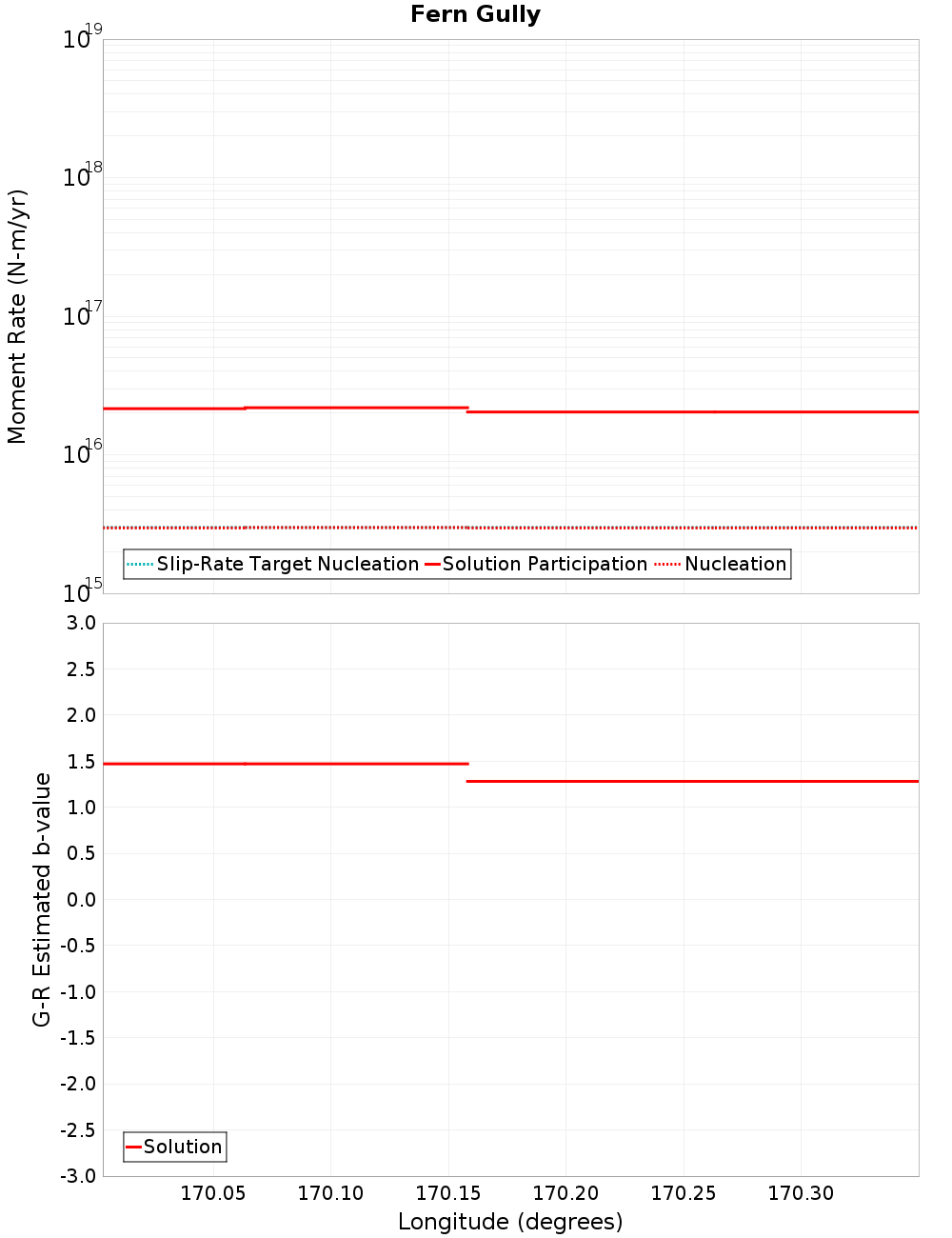 Along-strike plot