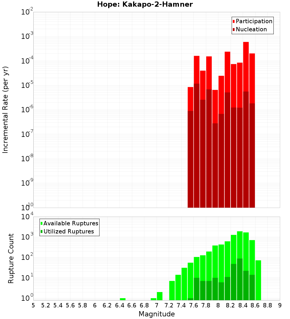 Incremental Plot