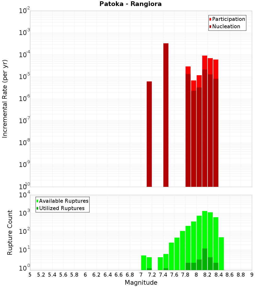 Incremental Plot