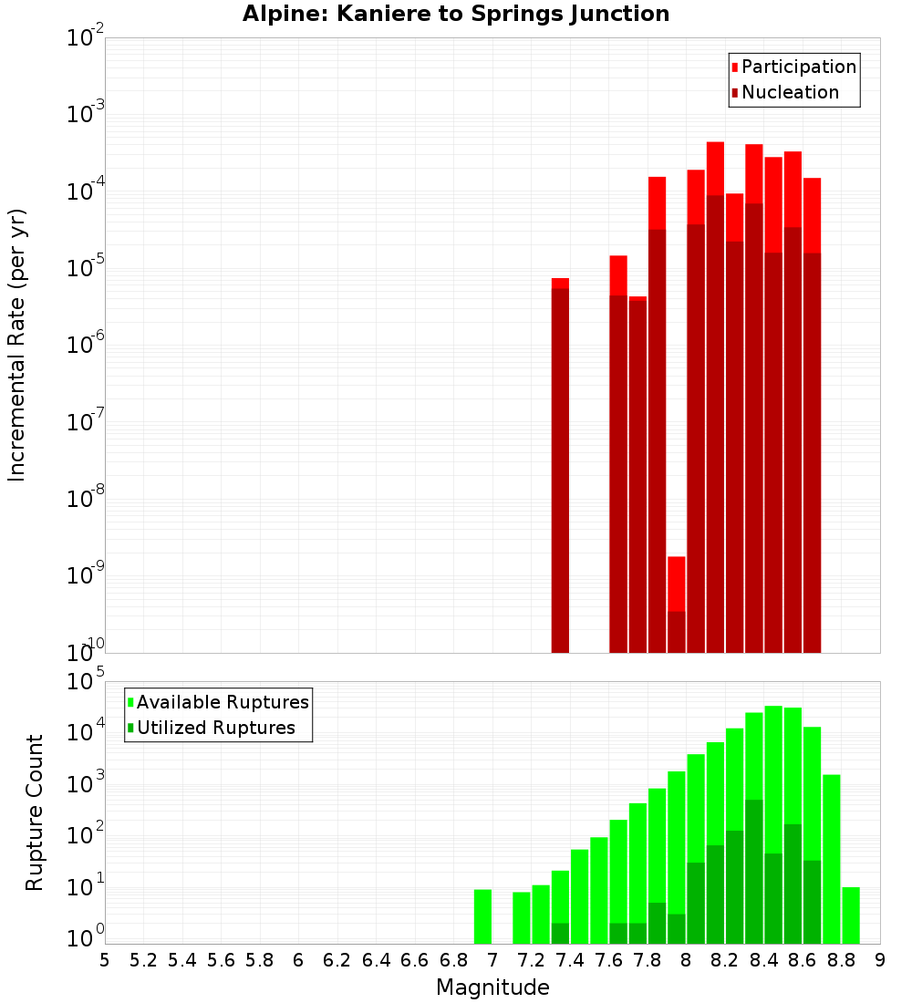 Incremental Plot