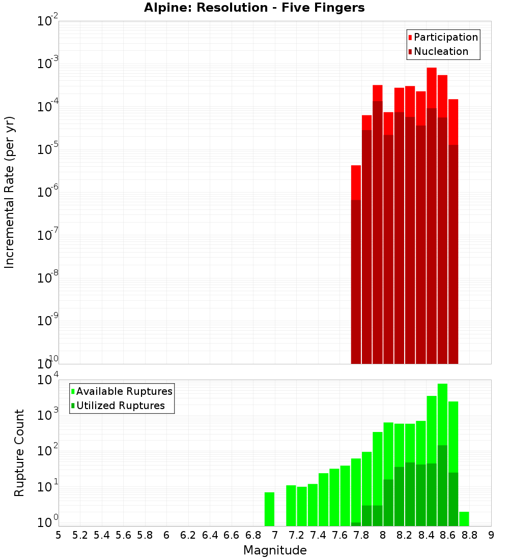 Incremental Plot