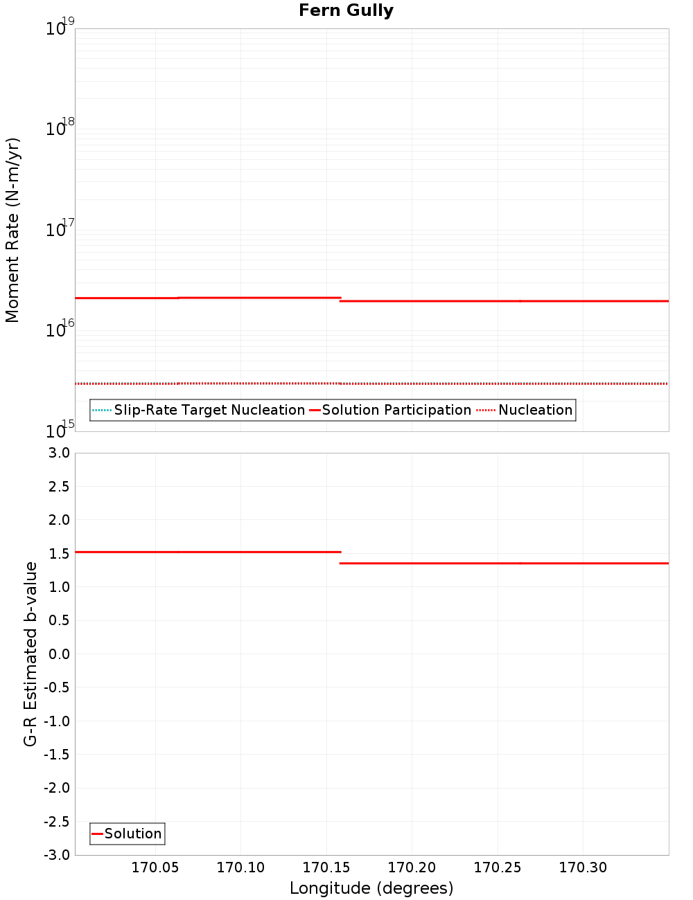 Along-strike plot