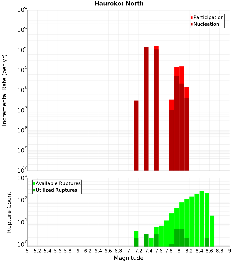 Incremental Plot