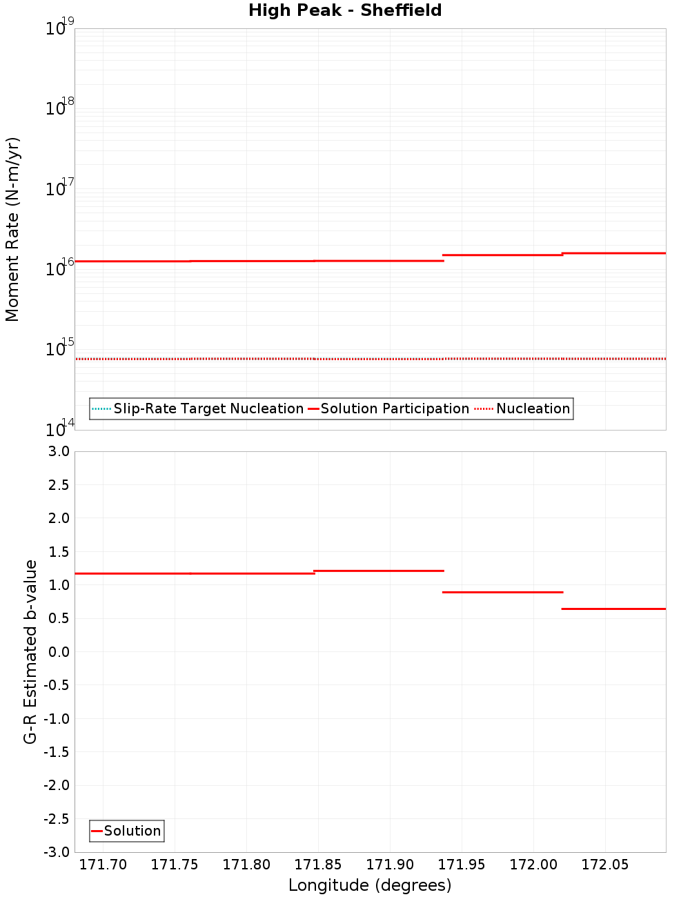 Along-strike plot