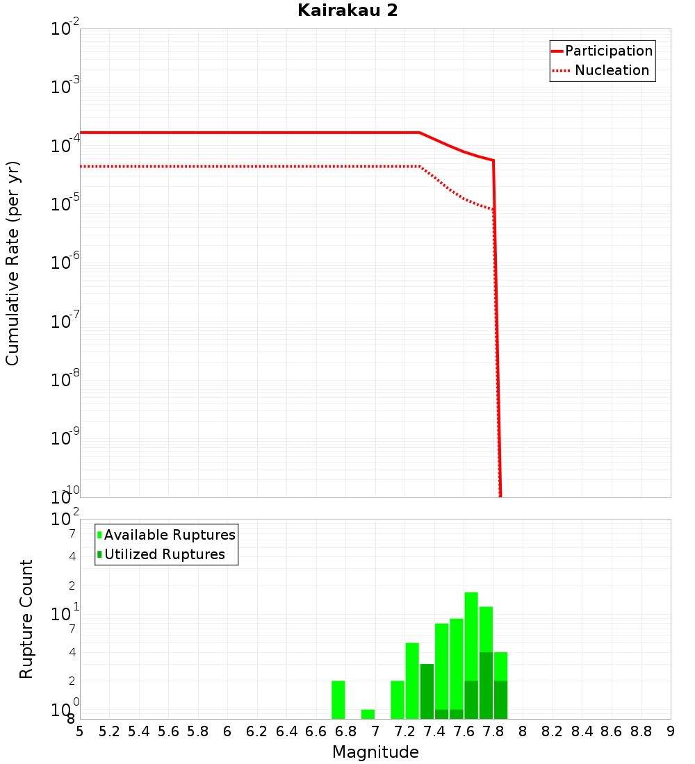 Cumulative Plot