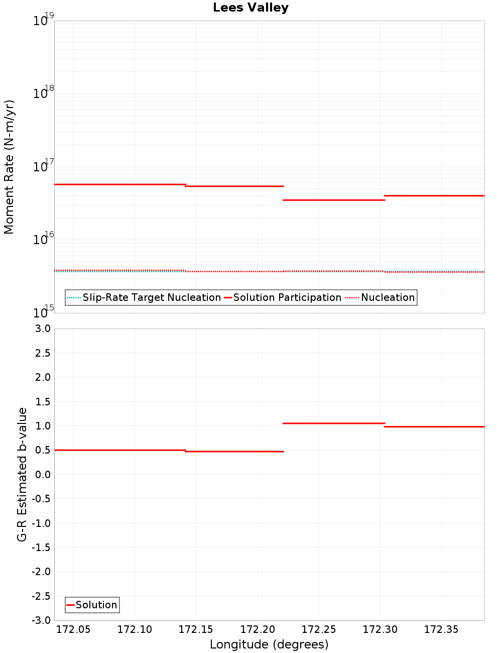 Along-strike plot