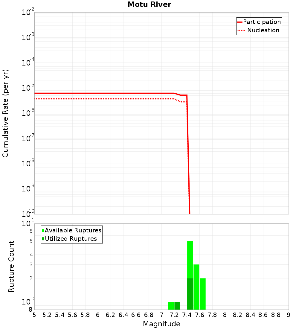 Cumulative Plot