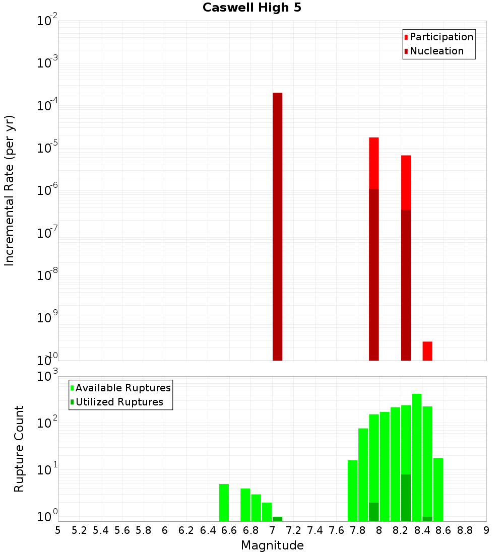 Incremental Plot