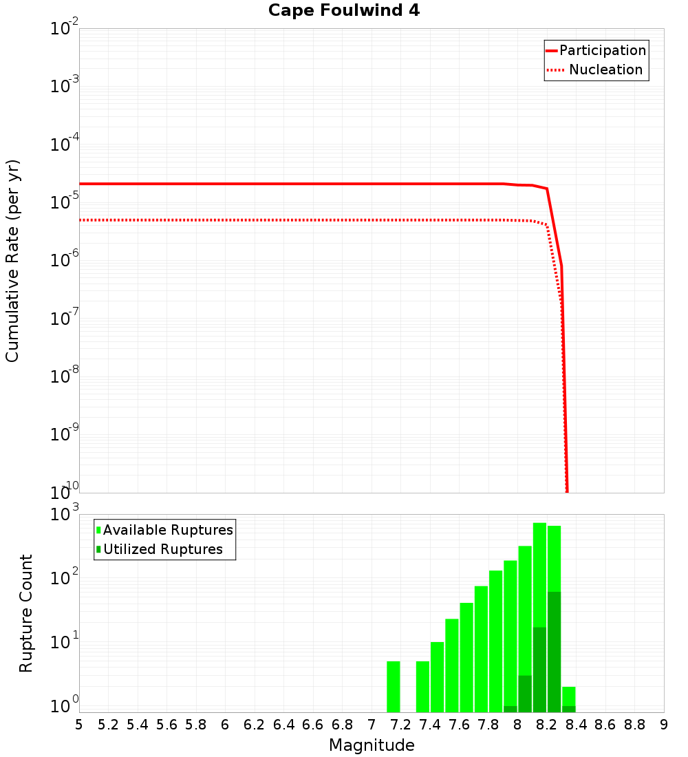 Cumulative Plot